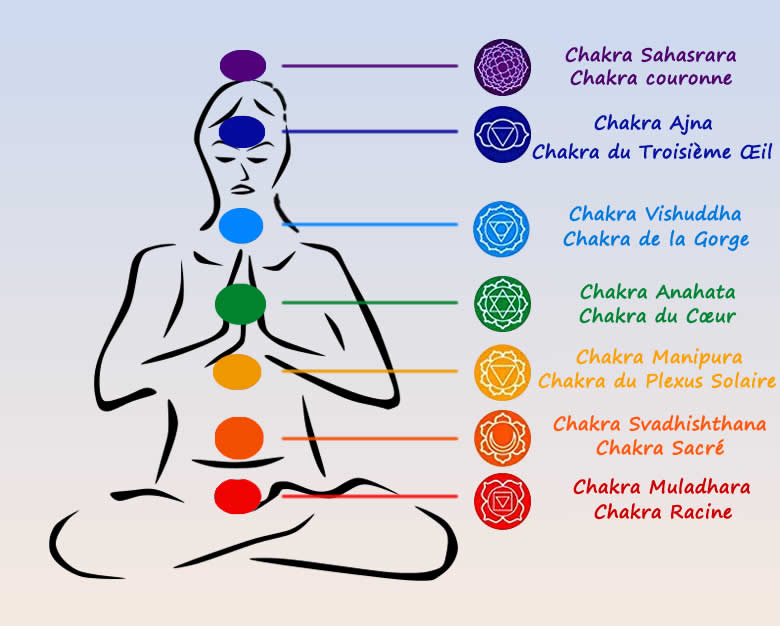 rich results on internet when searching for 'chakra'